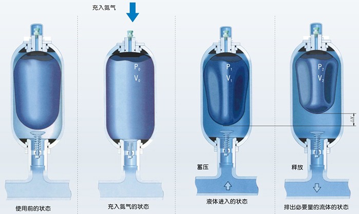 蓄能器工作原理圖片1