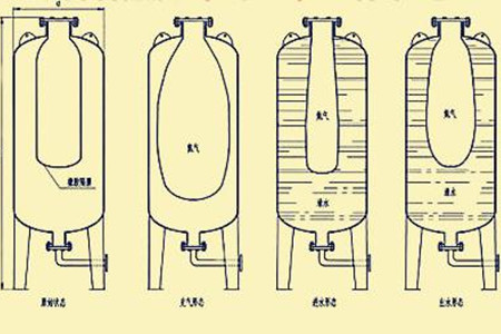 囊式蓄能器選擇時如何確定技術(shù)參數(shù)？不妨這么看！