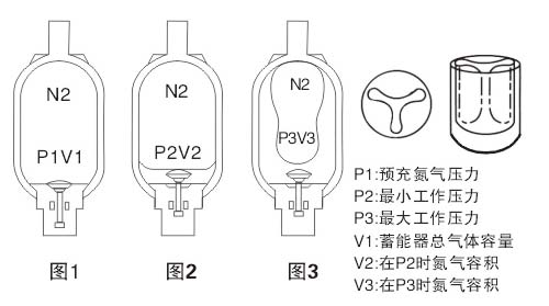 蓄能器釋放出的流量穩(wěn)定性差解決方法