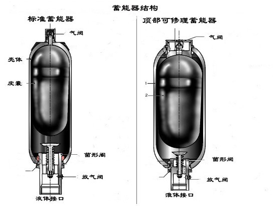 皮囊式蓄能器常見的故障及處理方法