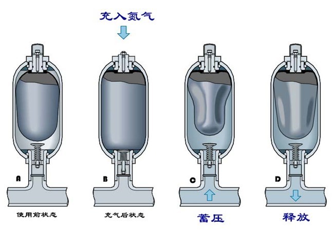 蓄能器使用油箱噴油現(xiàn)象的解決方法